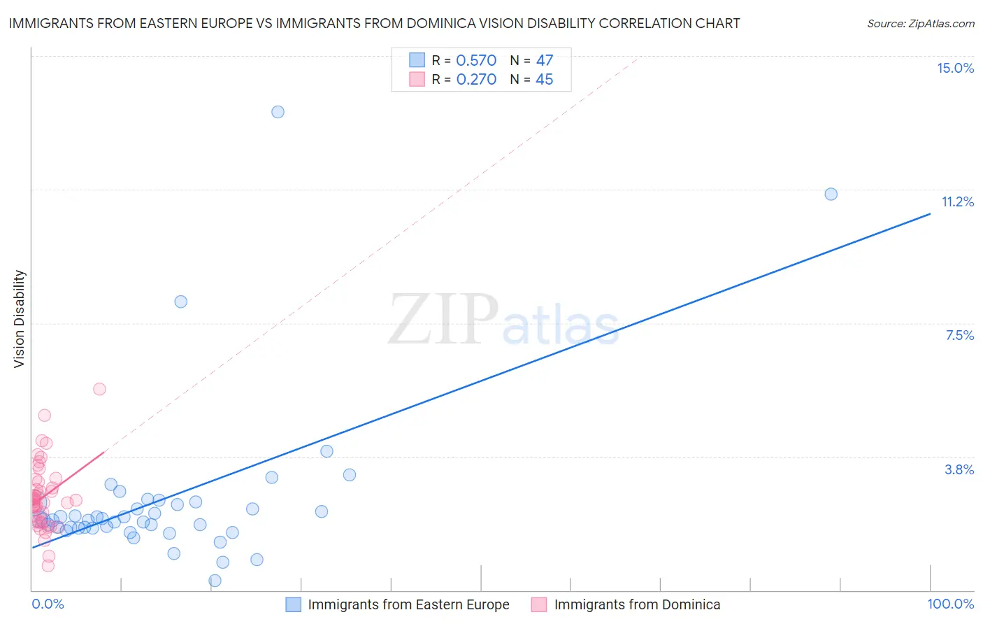 Immigrants from Eastern Europe vs Immigrants from Dominica Vision Disability