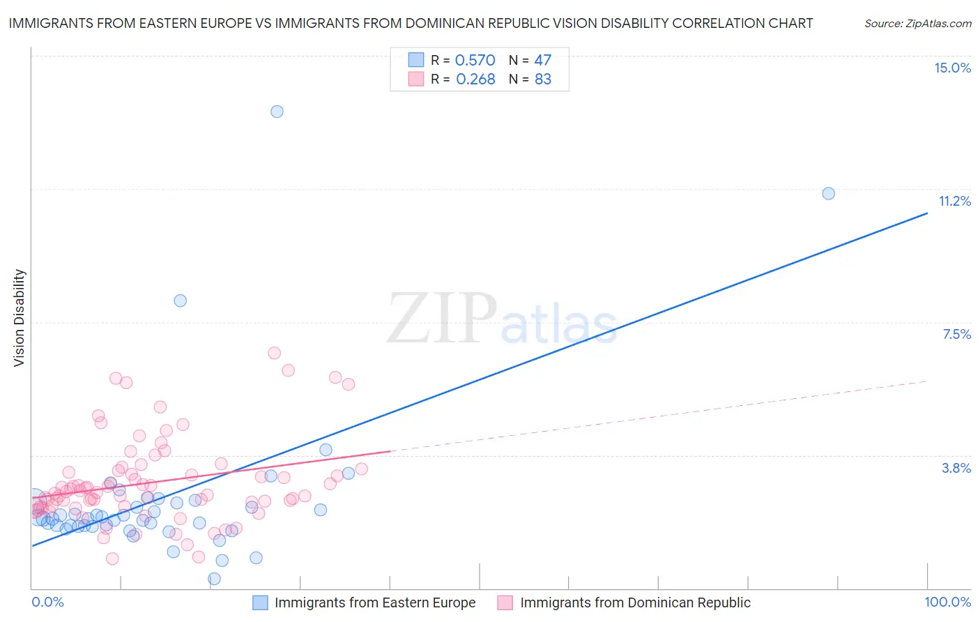 Immigrants from Eastern Europe vs Immigrants from Dominican Republic Vision Disability