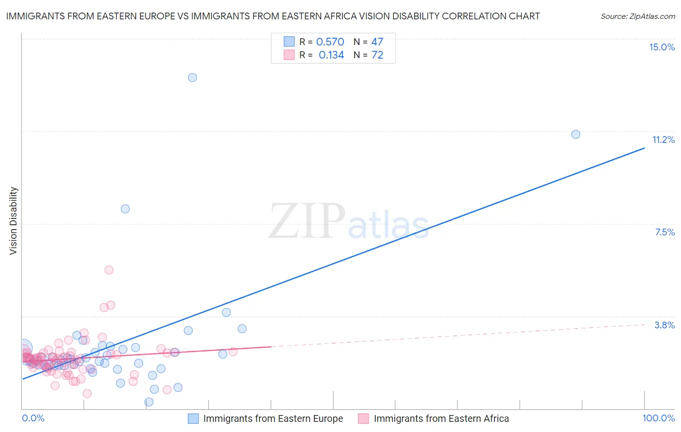 Immigrants from Eastern Europe vs Immigrants from Eastern Africa Vision Disability