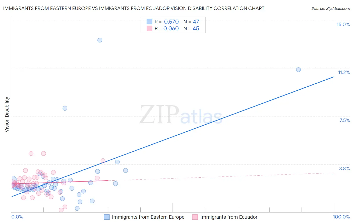 Immigrants from Eastern Europe vs Immigrants from Ecuador Vision Disability