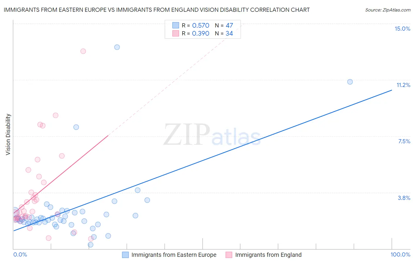 Immigrants from Eastern Europe vs Immigrants from England Vision Disability