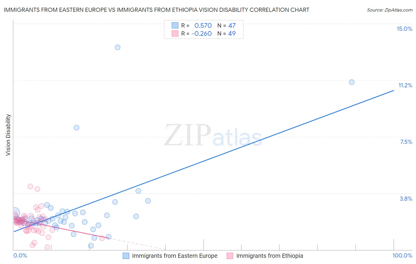 Immigrants from Eastern Europe vs Immigrants from Ethiopia Vision Disability