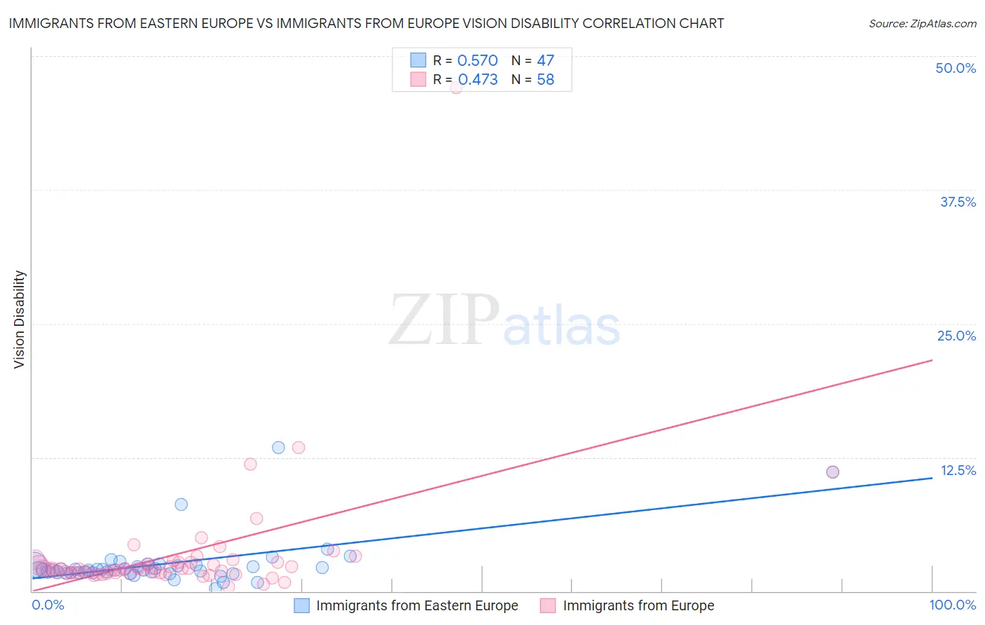 Immigrants from Eastern Europe vs Immigrants from Europe Vision Disability