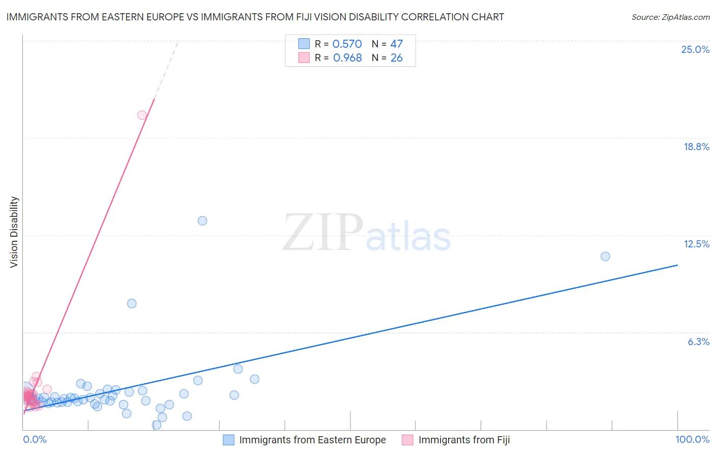 Immigrants from Eastern Europe vs Immigrants from Fiji Vision Disability