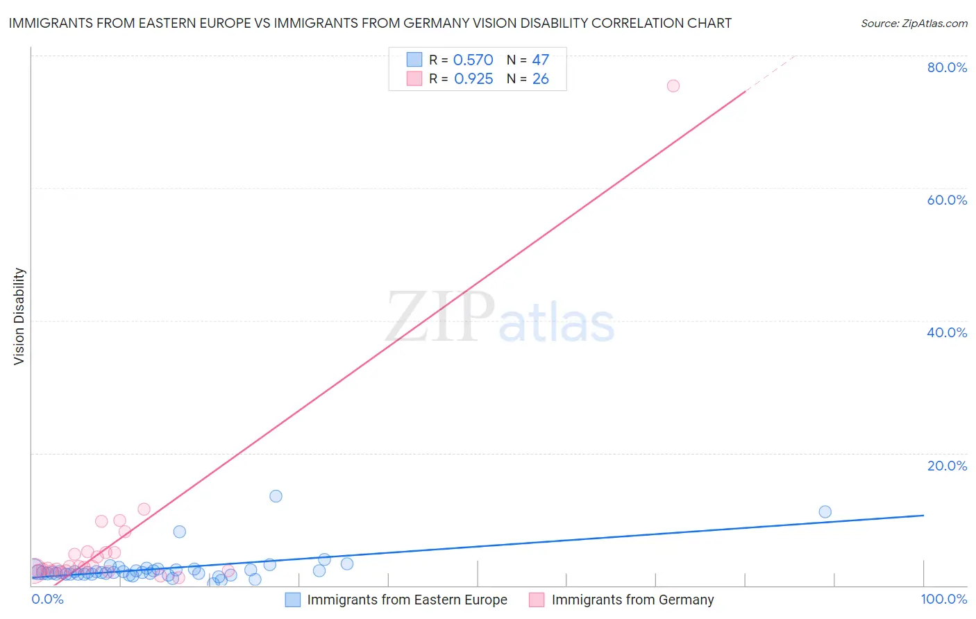 Immigrants from Eastern Europe vs Immigrants from Germany Vision Disability