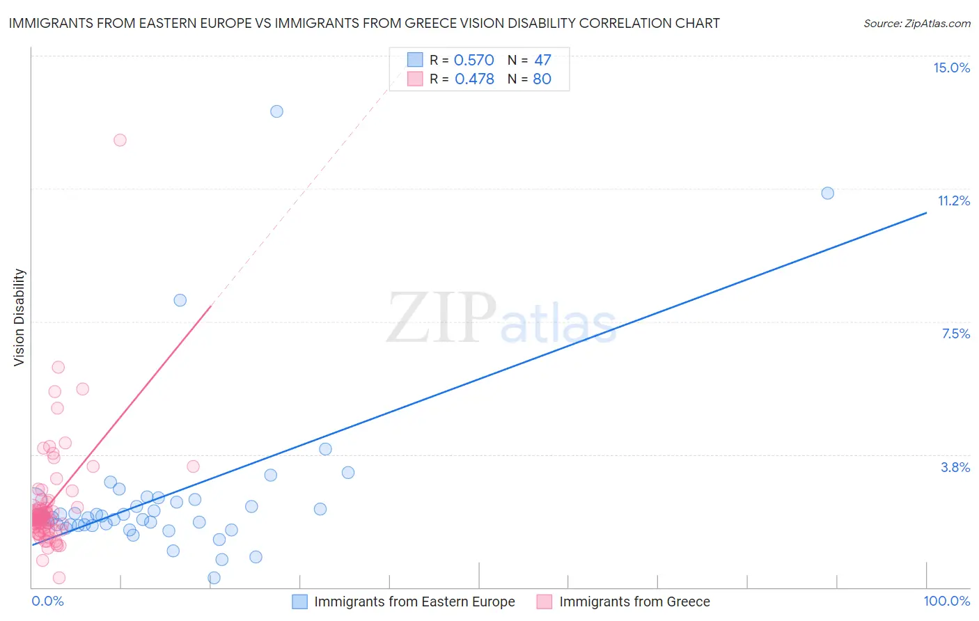 Immigrants from Eastern Europe vs Immigrants from Greece Vision Disability