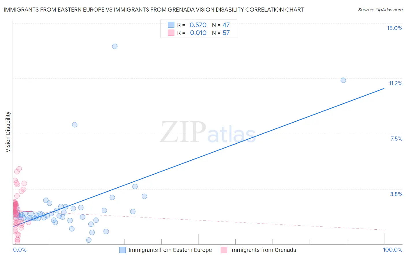 Immigrants from Eastern Europe vs Immigrants from Grenada Vision Disability