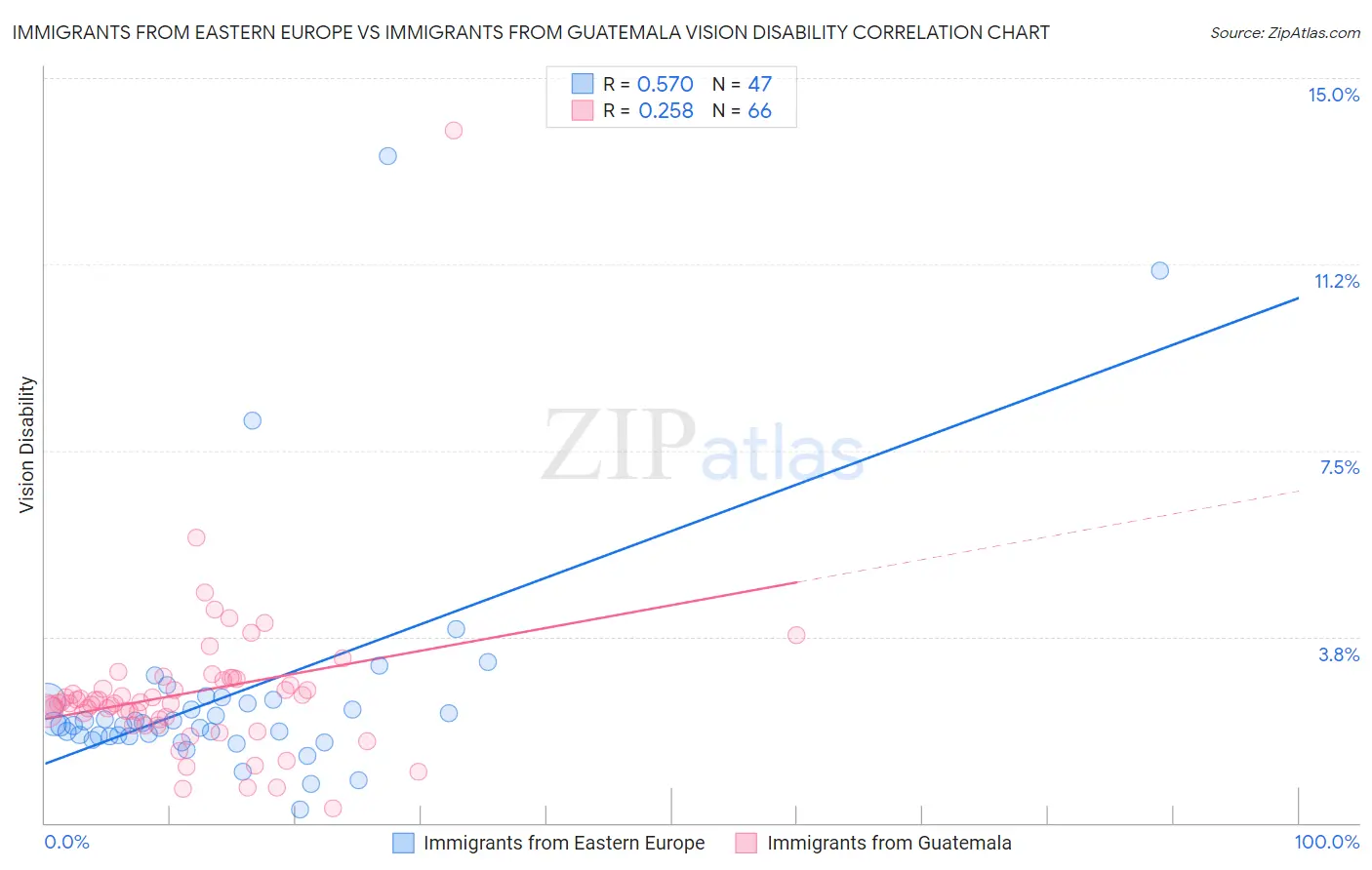 Immigrants from Eastern Europe vs Immigrants from Guatemala Vision Disability