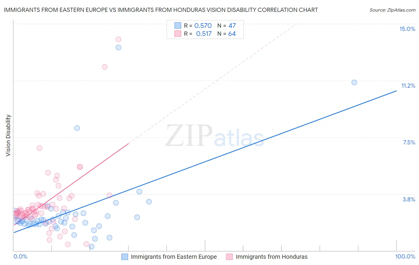 Immigrants from Eastern Europe vs Immigrants from Honduras Vision Disability