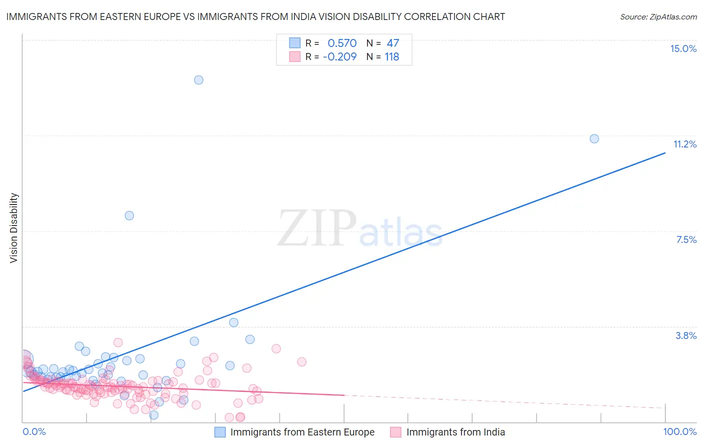 Immigrants from Eastern Europe vs Immigrants from India Vision Disability