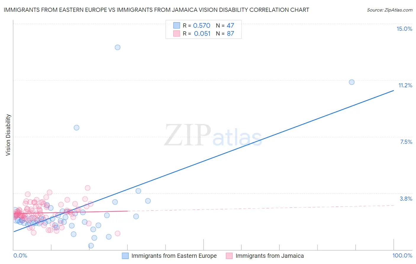 Immigrants from Eastern Europe vs Immigrants from Jamaica Vision Disability