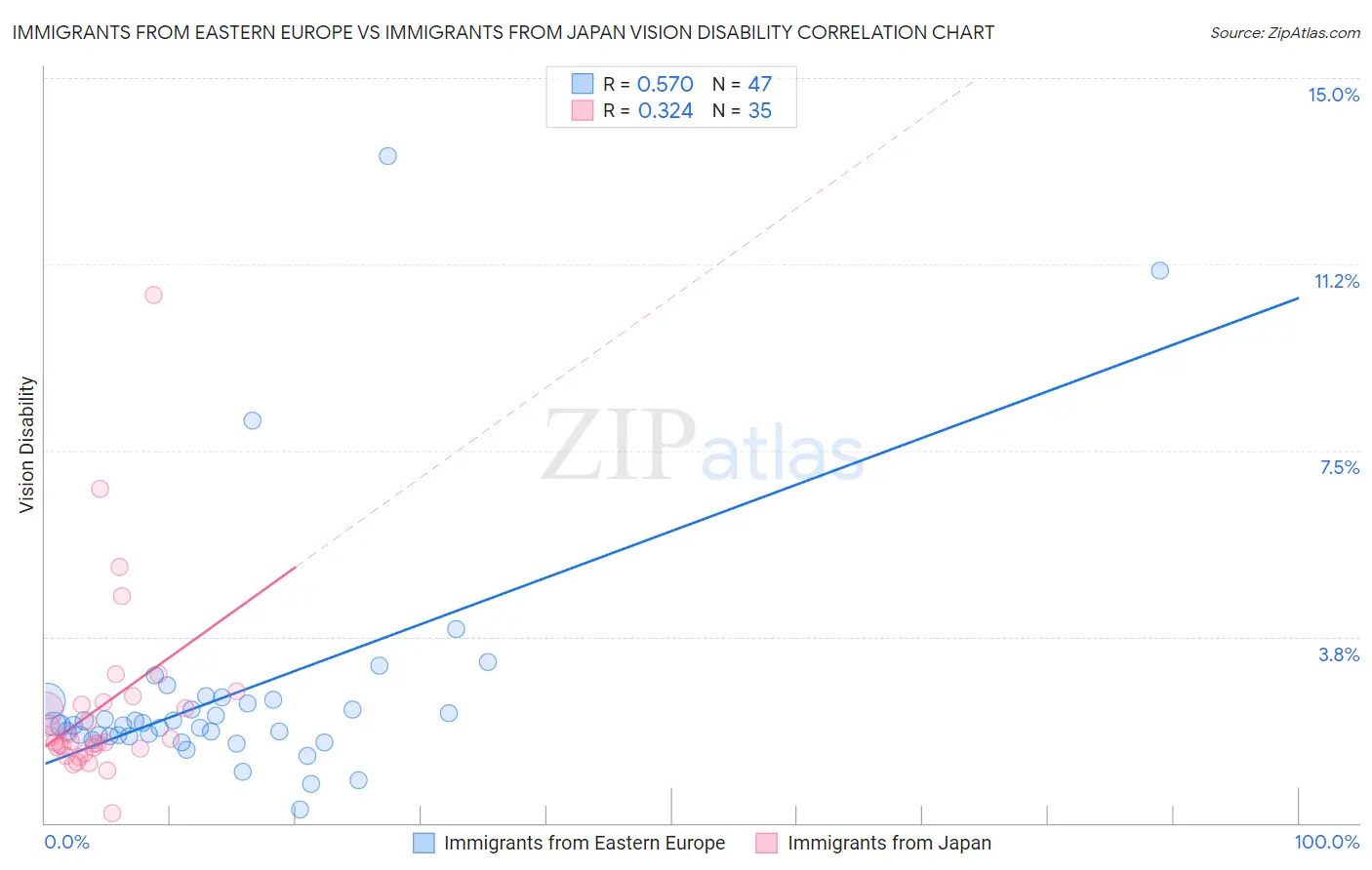 Immigrants from Eastern Europe vs Immigrants from Japan Vision Disability