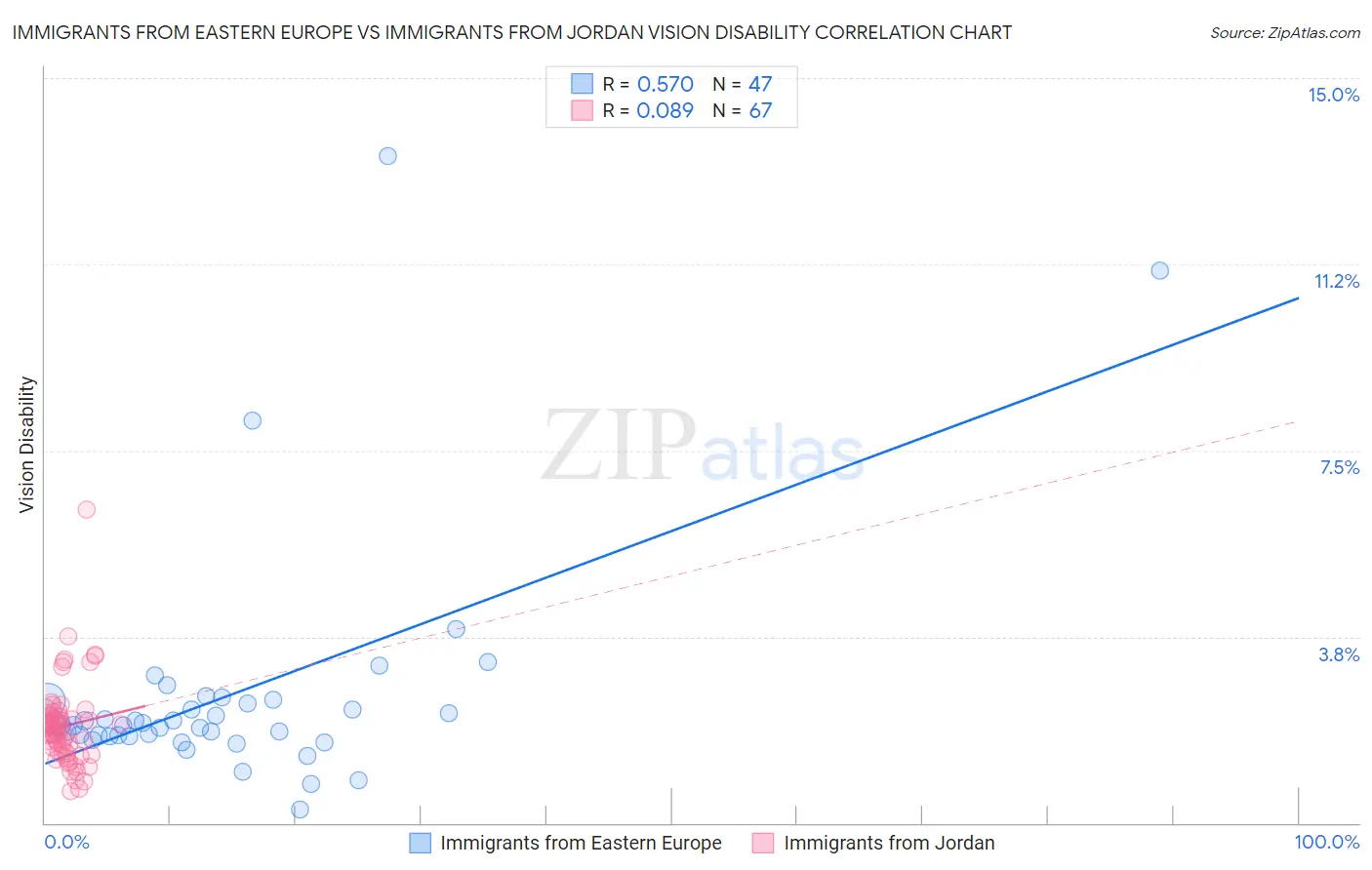 Immigrants from Eastern Europe vs Immigrants from Jordan Vision Disability