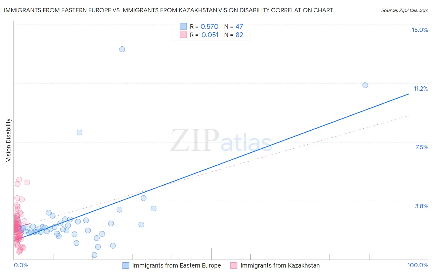 Immigrants from Eastern Europe vs Immigrants from Kazakhstan Vision Disability