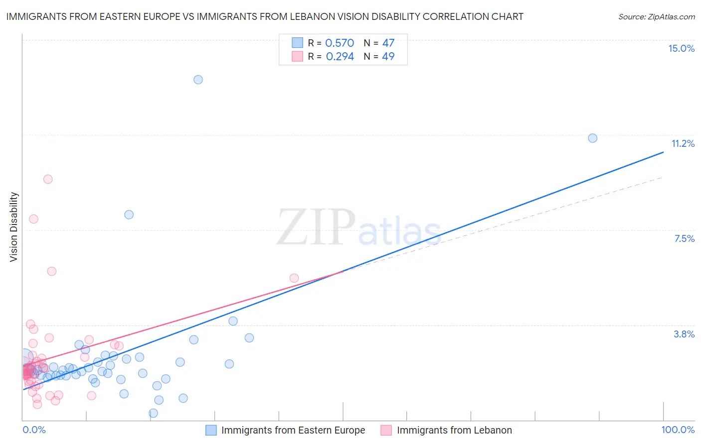 Immigrants from Eastern Europe vs Immigrants from Lebanon Vision Disability