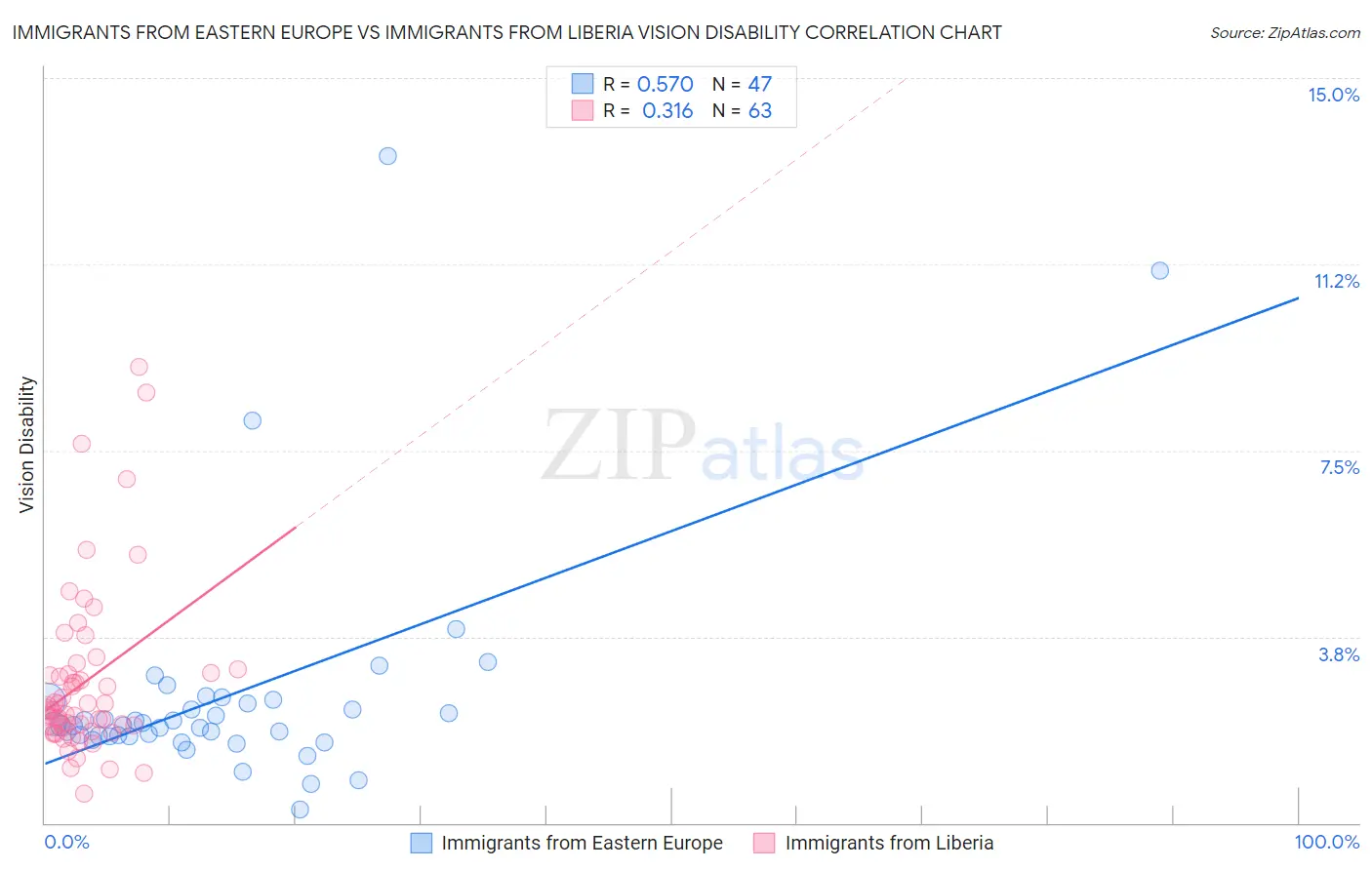 Immigrants from Eastern Europe vs Immigrants from Liberia Vision Disability