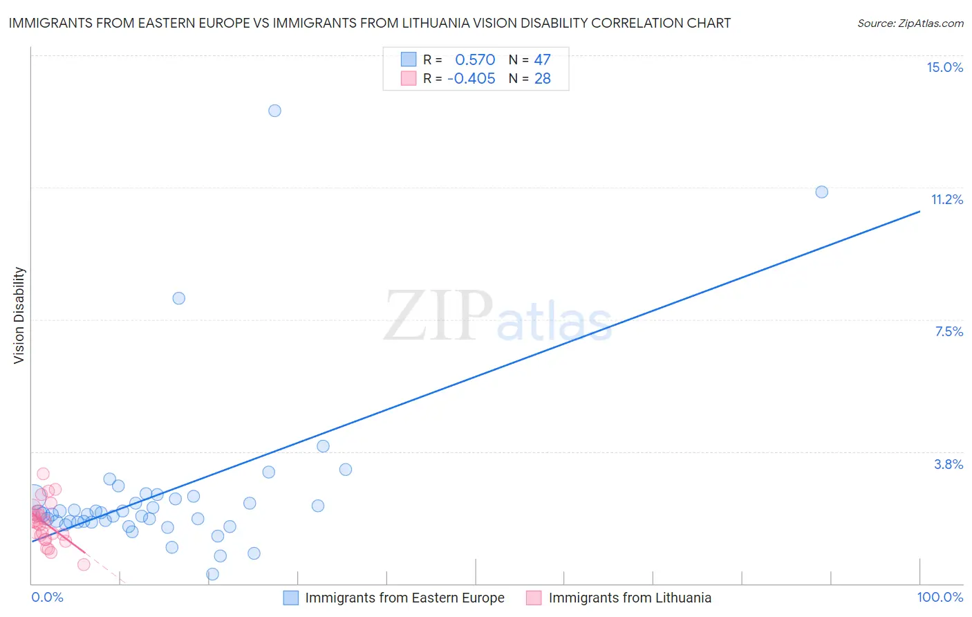 Immigrants from Eastern Europe vs Immigrants from Lithuania Vision Disability