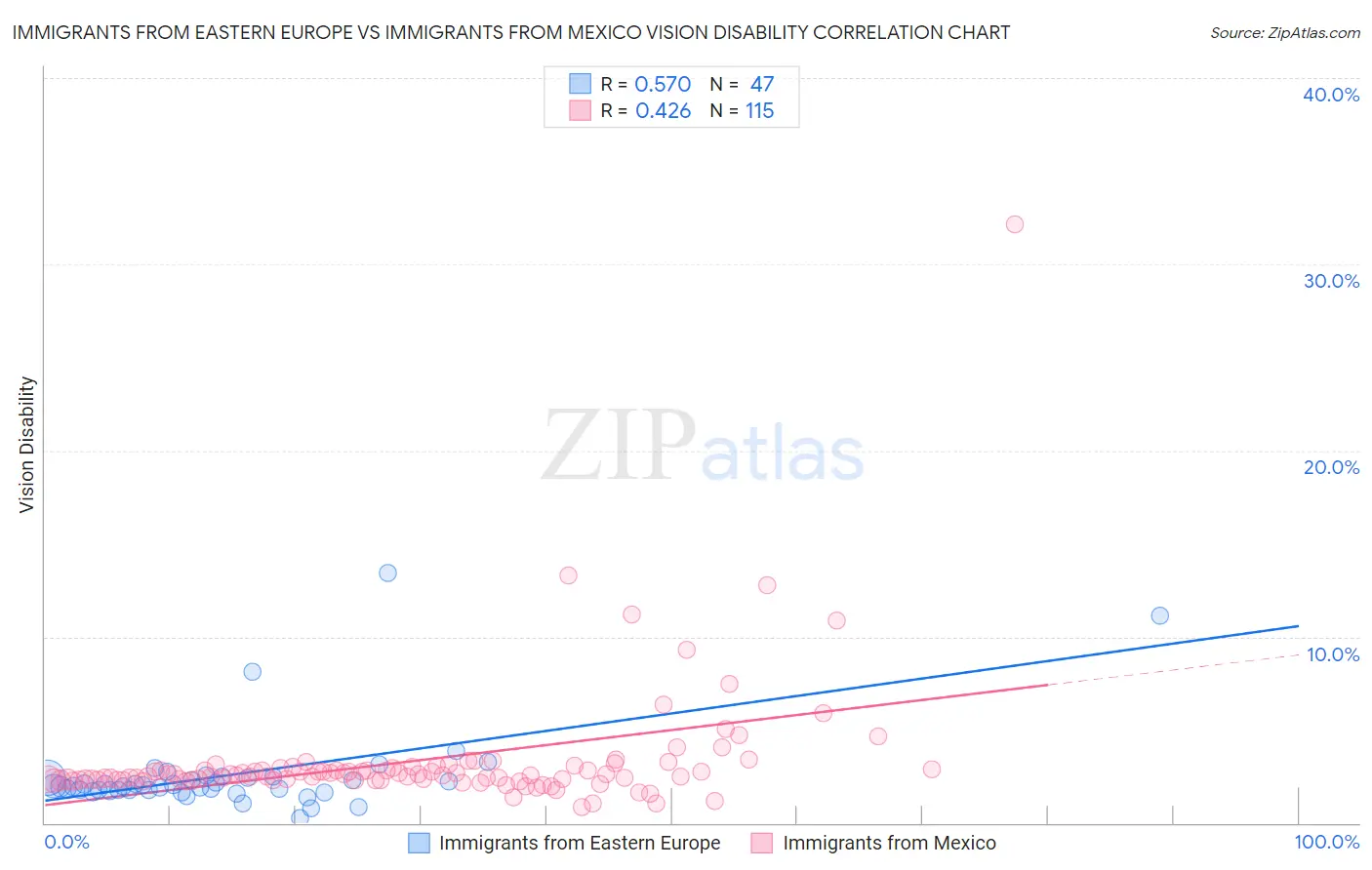 Immigrants from Eastern Europe vs Immigrants from Mexico Vision Disability