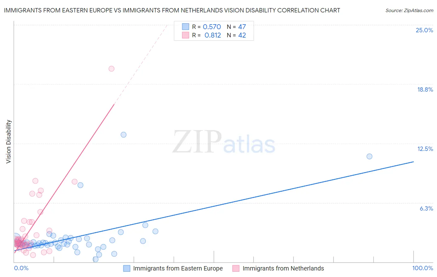 Immigrants from Eastern Europe vs Immigrants from Netherlands Vision Disability