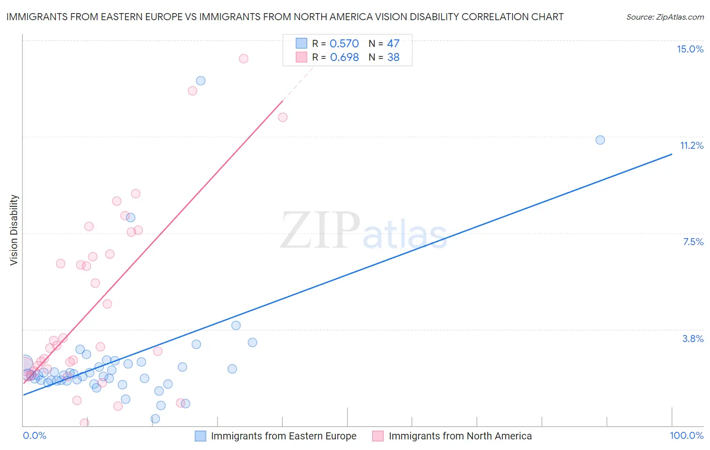 Immigrants from Eastern Europe vs Immigrants from North America Vision Disability
