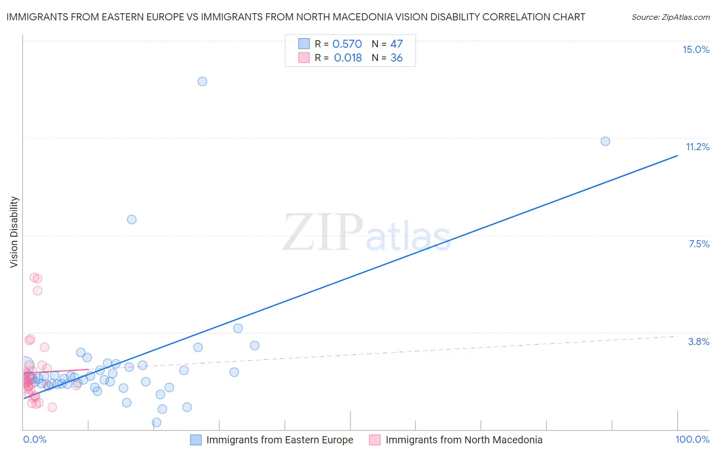 Immigrants from Eastern Europe vs Immigrants from North Macedonia Vision Disability