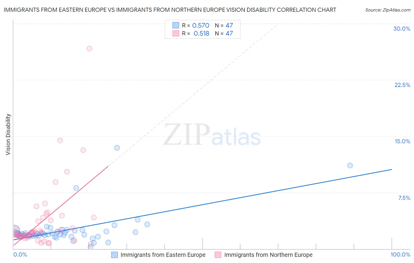 Immigrants from Eastern Europe vs Immigrants from Northern Europe Vision Disability