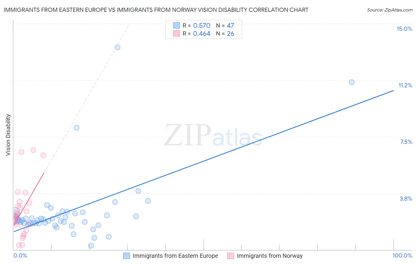 Immigrants from Eastern Europe vs Immigrants from Norway Vision Disability