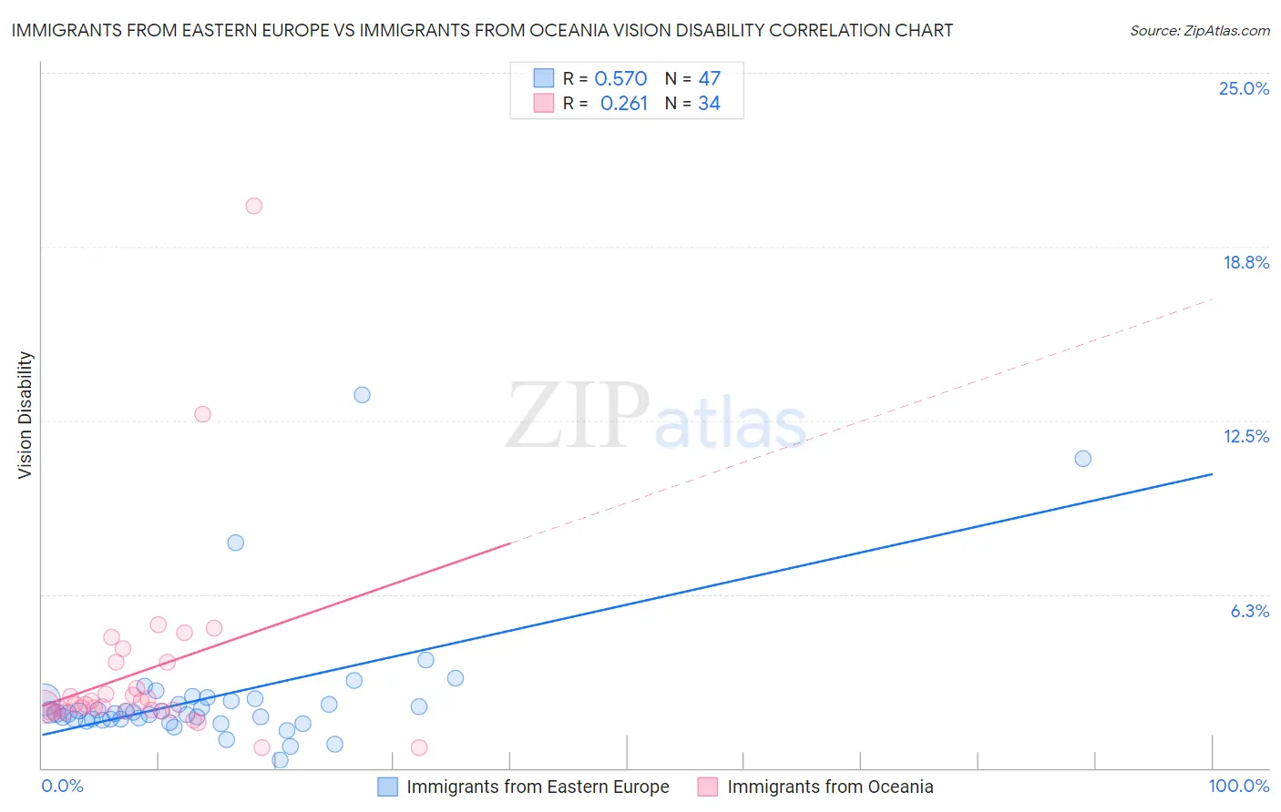 Immigrants from Eastern Europe vs Immigrants from Oceania Vision Disability