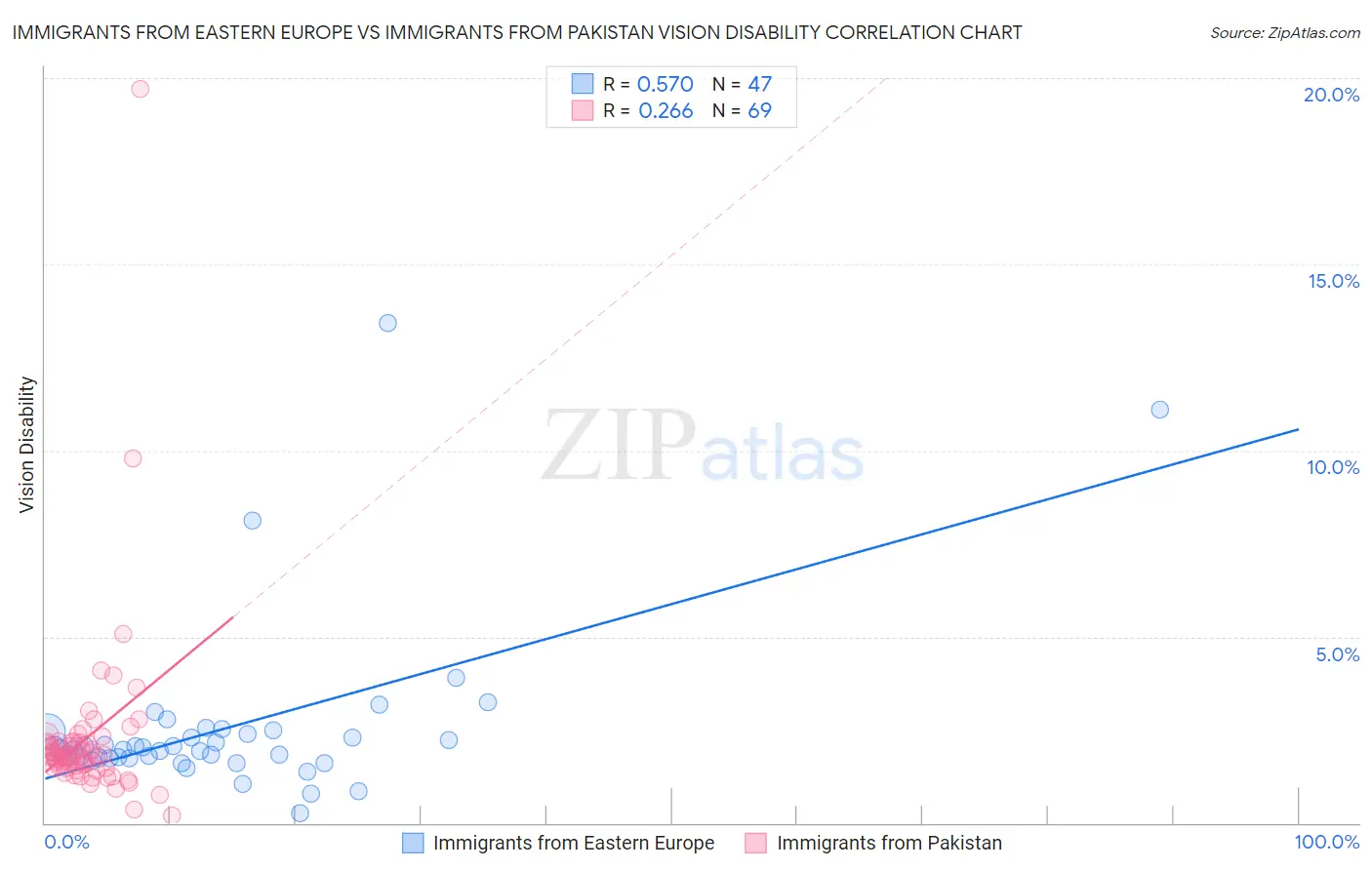 Immigrants from Eastern Europe vs Immigrants from Pakistan Vision Disability