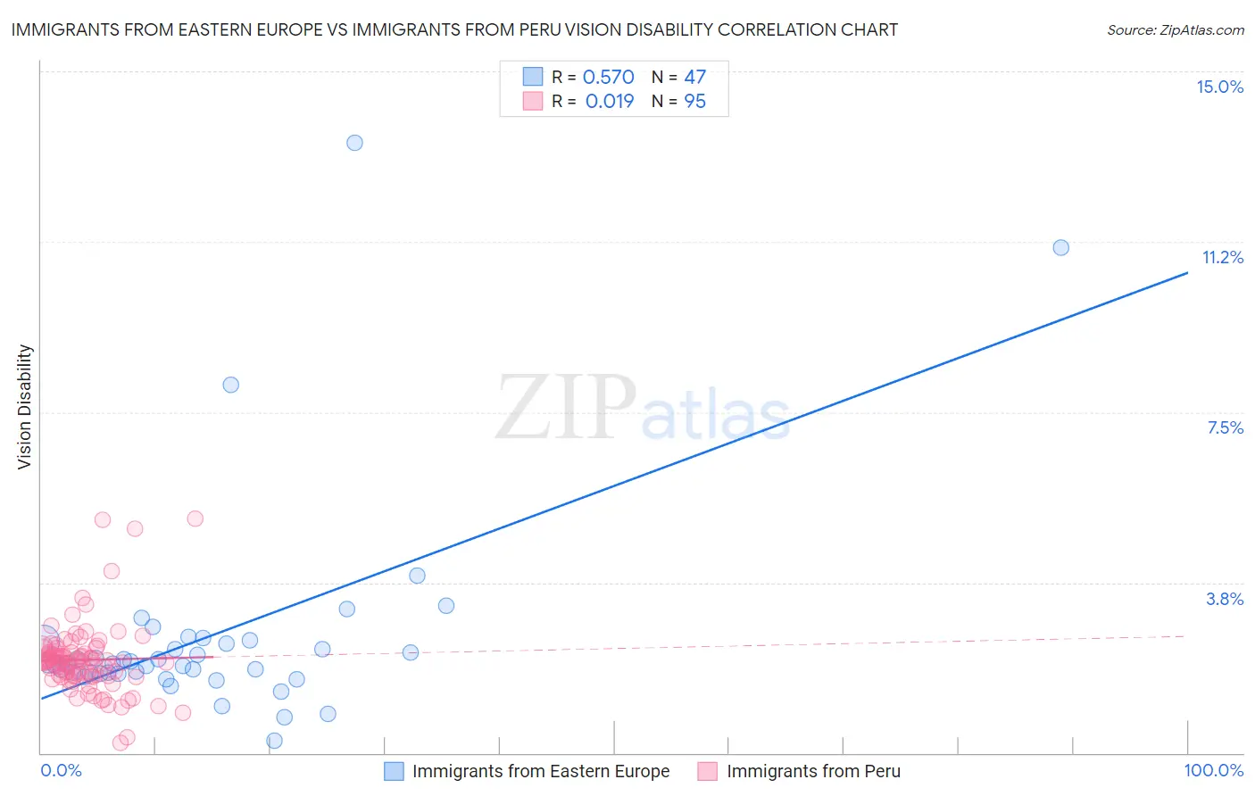 Immigrants from Eastern Europe vs Immigrants from Peru Vision Disability