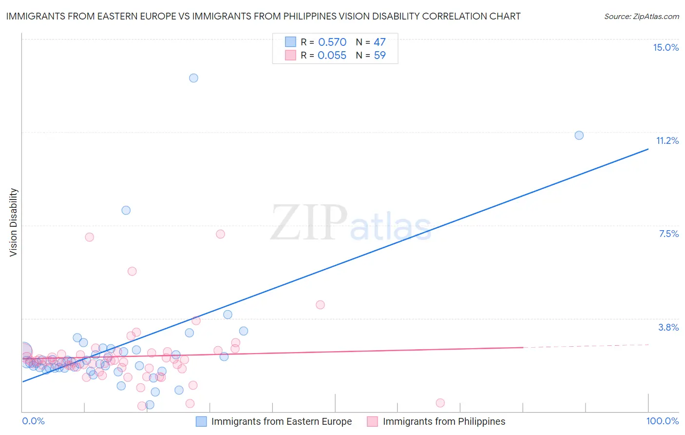 Immigrants from Eastern Europe vs Immigrants from Philippines Vision Disability