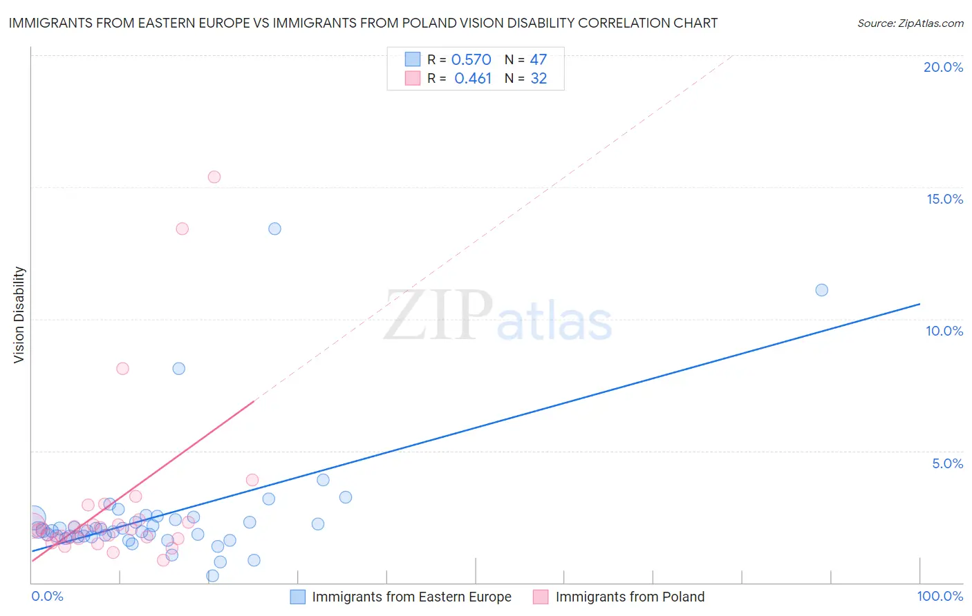 Immigrants from Eastern Europe vs Immigrants from Poland Vision Disability