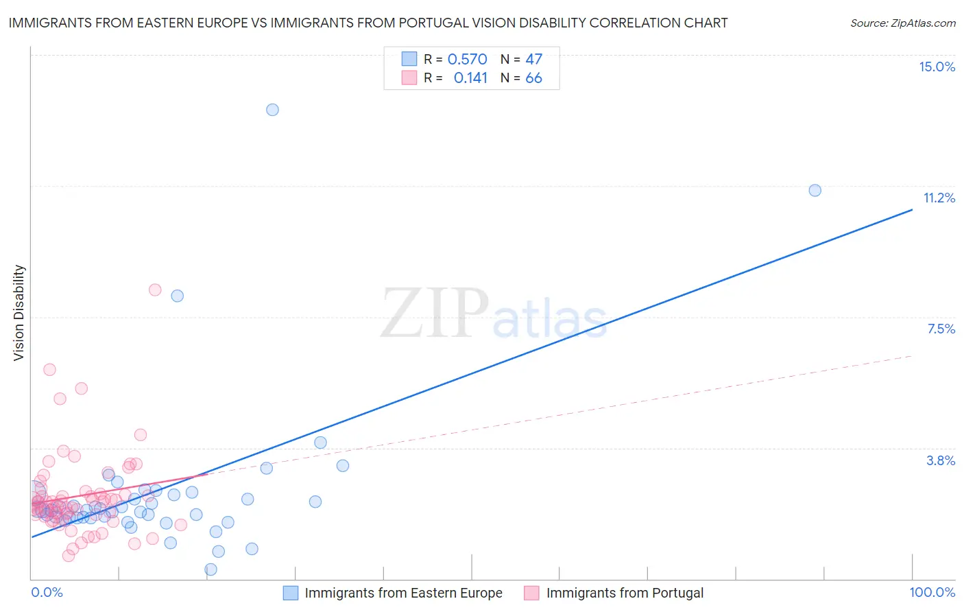 Immigrants from Eastern Europe vs Immigrants from Portugal Vision Disability