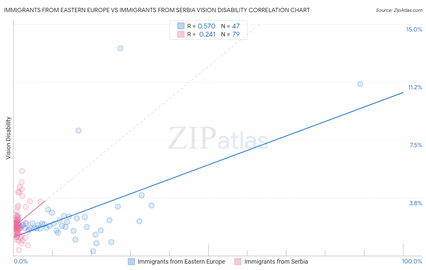 Immigrants from Eastern Europe vs Immigrants from Serbia Vision Disability