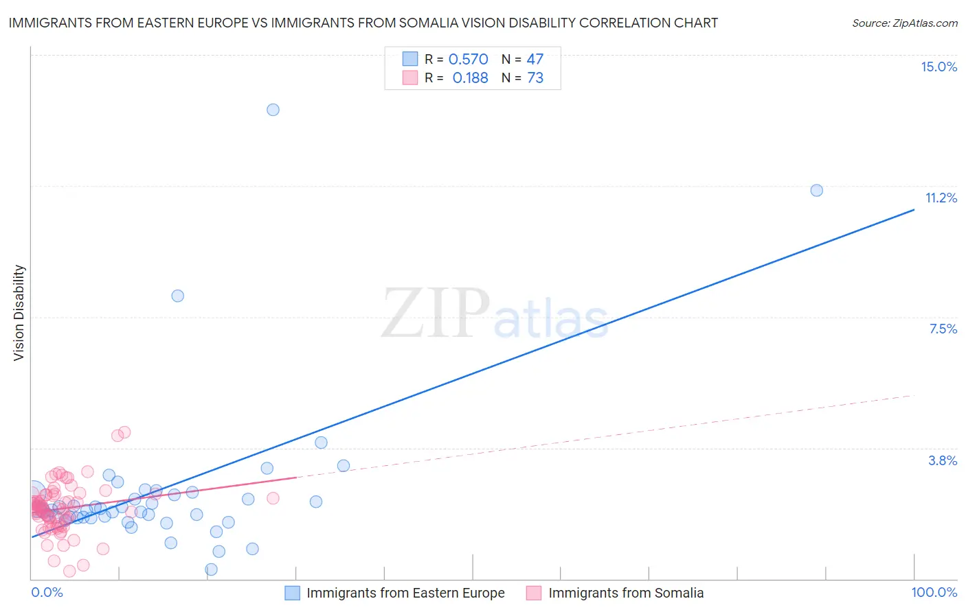 Immigrants from Eastern Europe vs Immigrants from Somalia Vision Disability