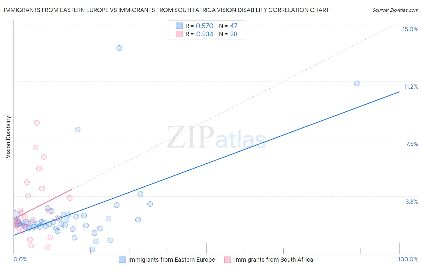 Immigrants from Eastern Europe vs Immigrants from South Africa Vision Disability
