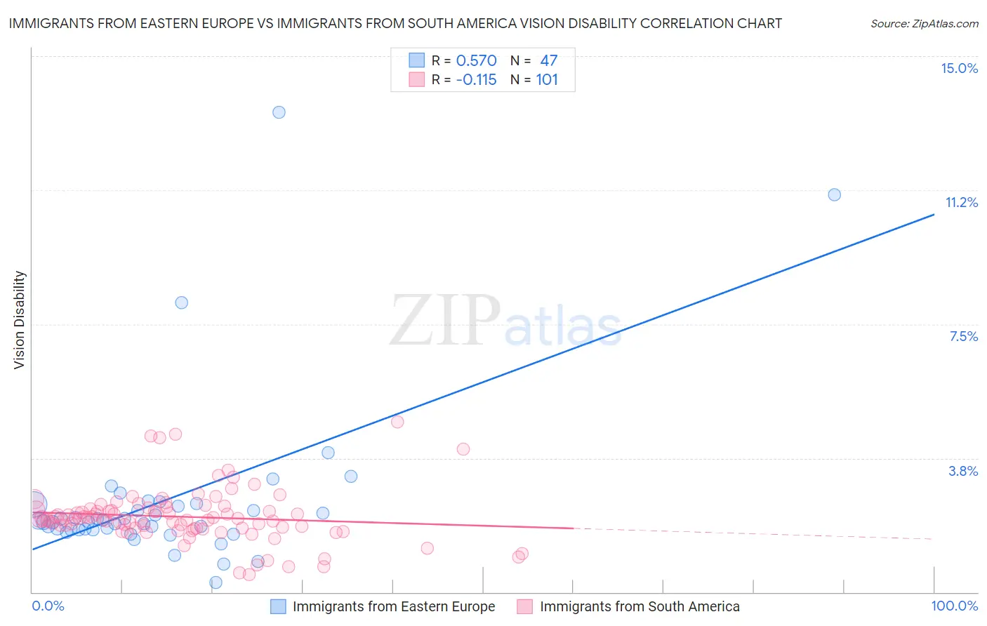 Immigrants from Eastern Europe vs Immigrants from South America Vision Disability