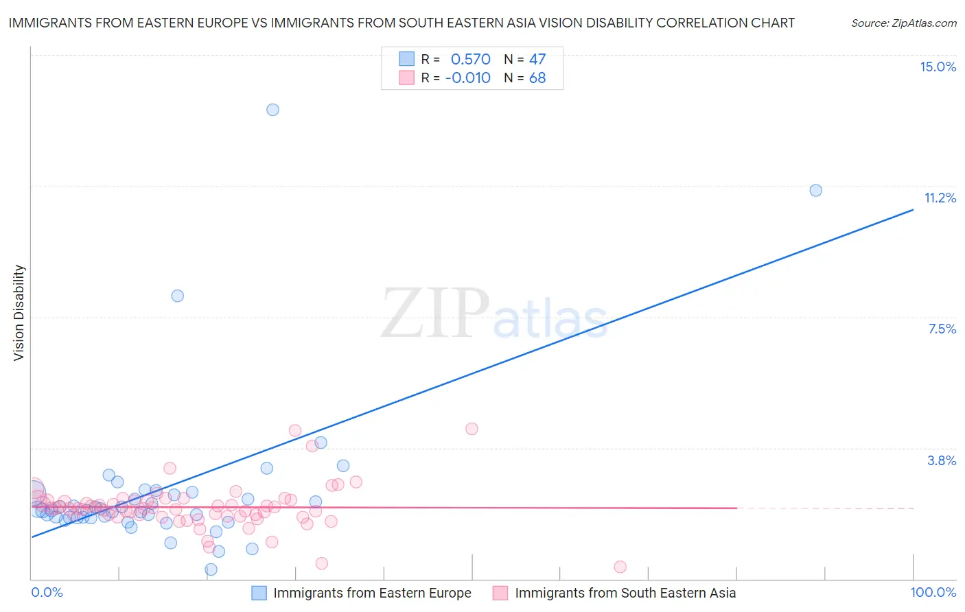 Immigrants from Eastern Europe vs Immigrants from South Eastern Asia Vision Disability