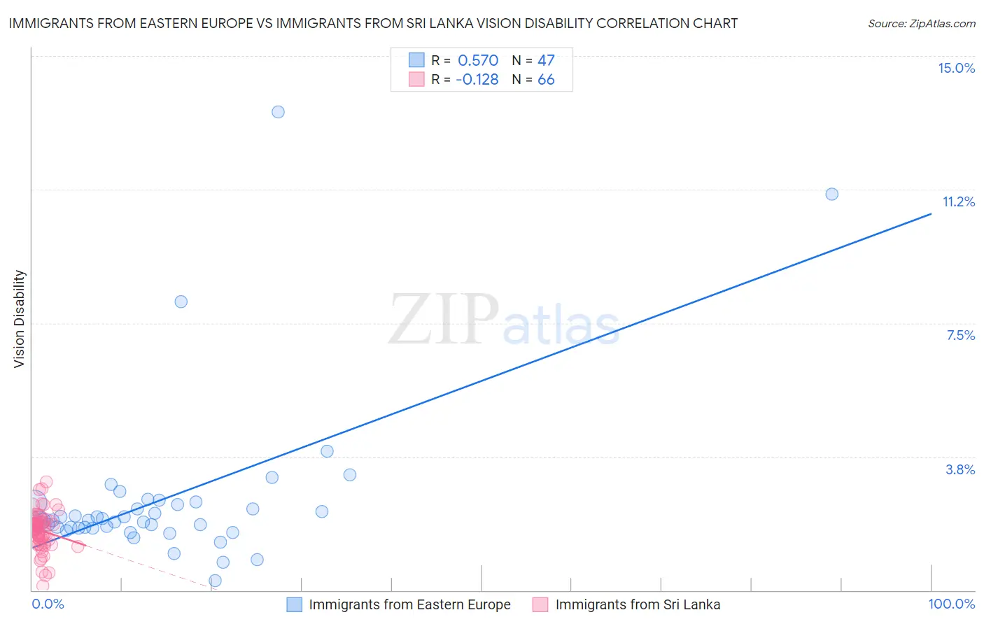 Immigrants from Eastern Europe vs Immigrants from Sri Lanka Vision Disability