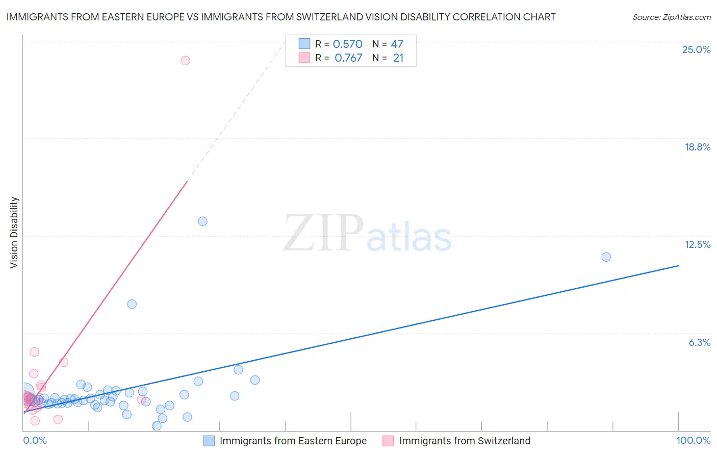 Immigrants from Eastern Europe vs Immigrants from Switzerland Vision Disability