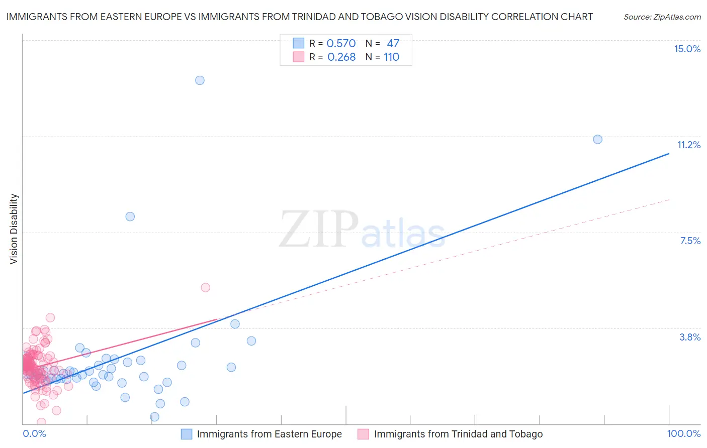 Immigrants from Eastern Europe vs Immigrants from Trinidad and Tobago Vision Disability