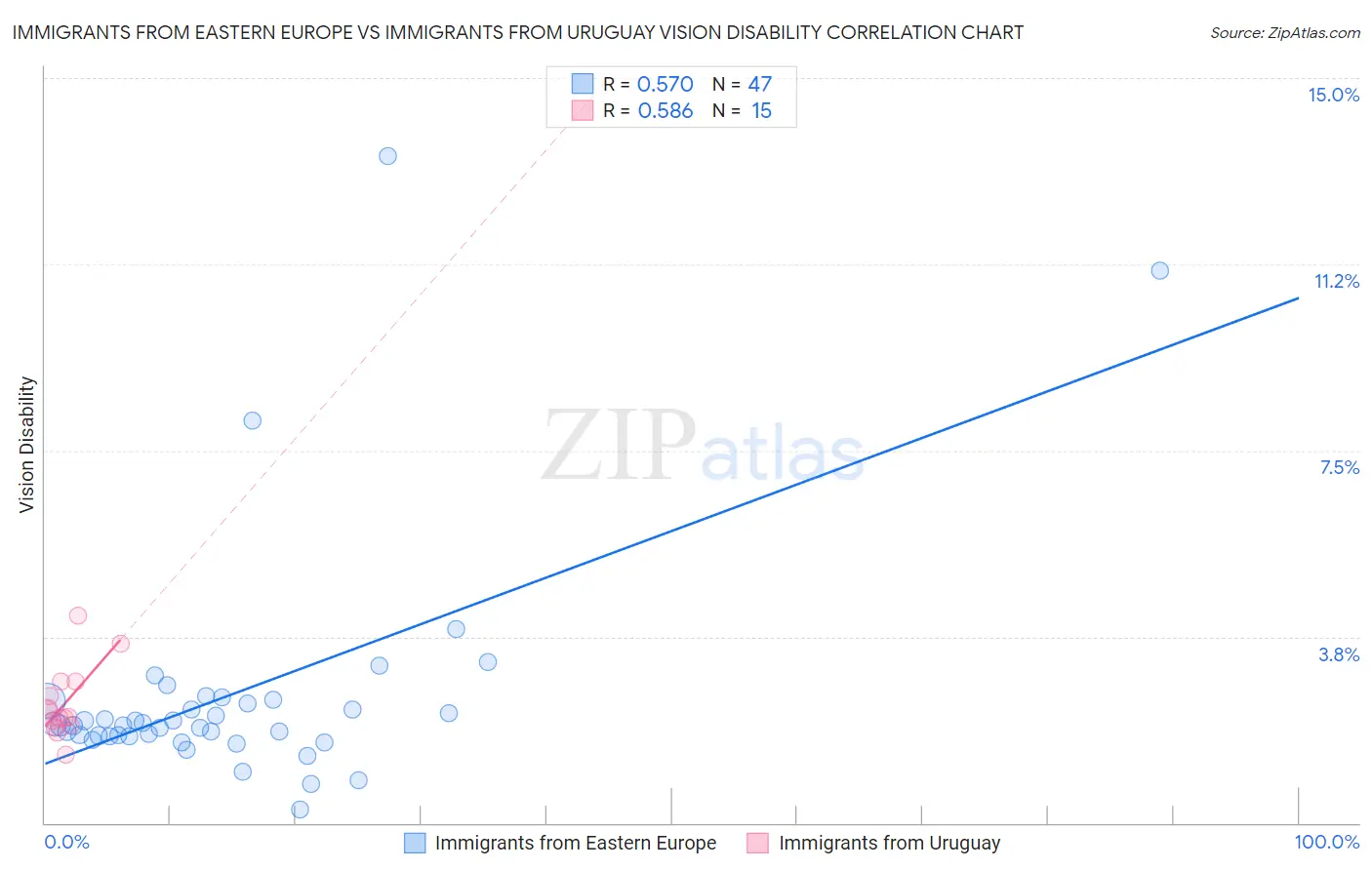 Immigrants from Eastern Europe vs Immigrants from Uruguay Vision Disability