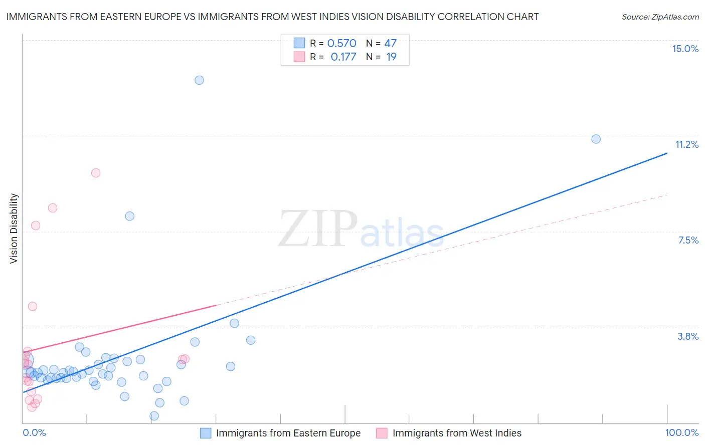 Immigrants from Eastern Europe vs Immigrants from West Indies Vision Disability