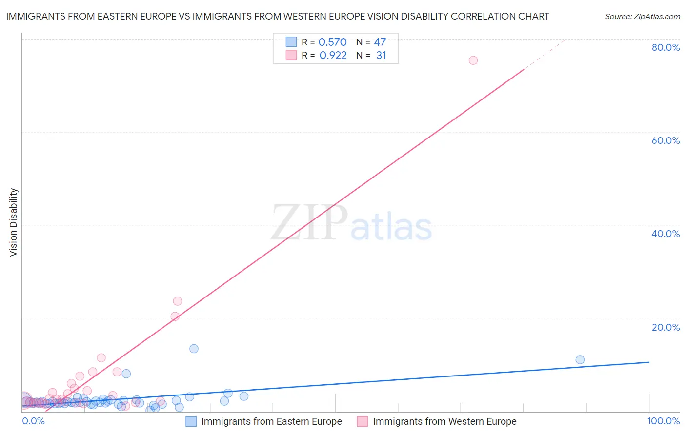 Immigrants from Eastern Europe vs Immigrants from Western Europe Vision Disability