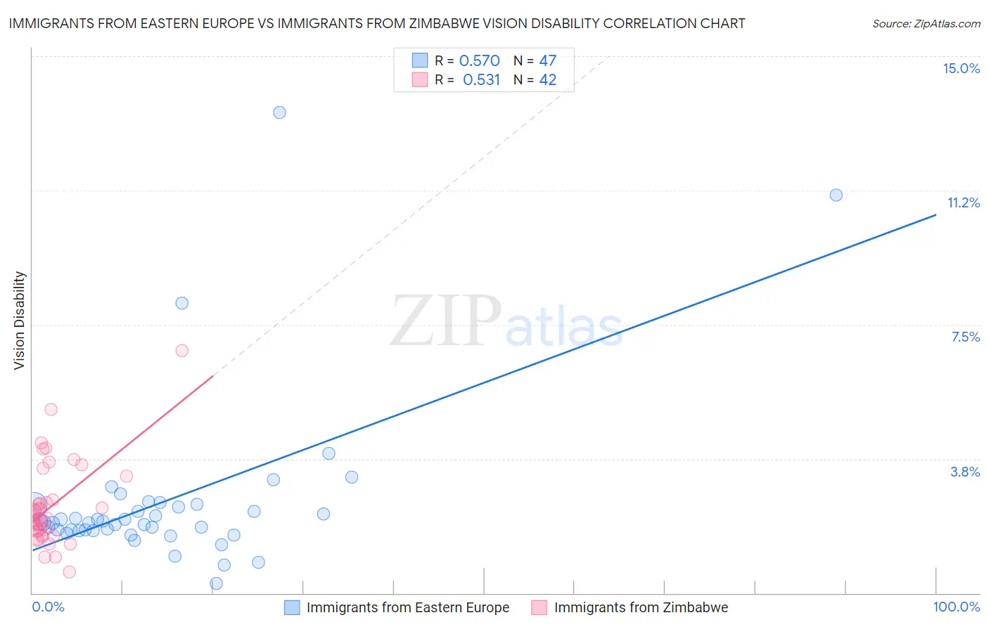 Immigrants from Eastern Europe vs Immigrants from Zimbabwe Vision Disability