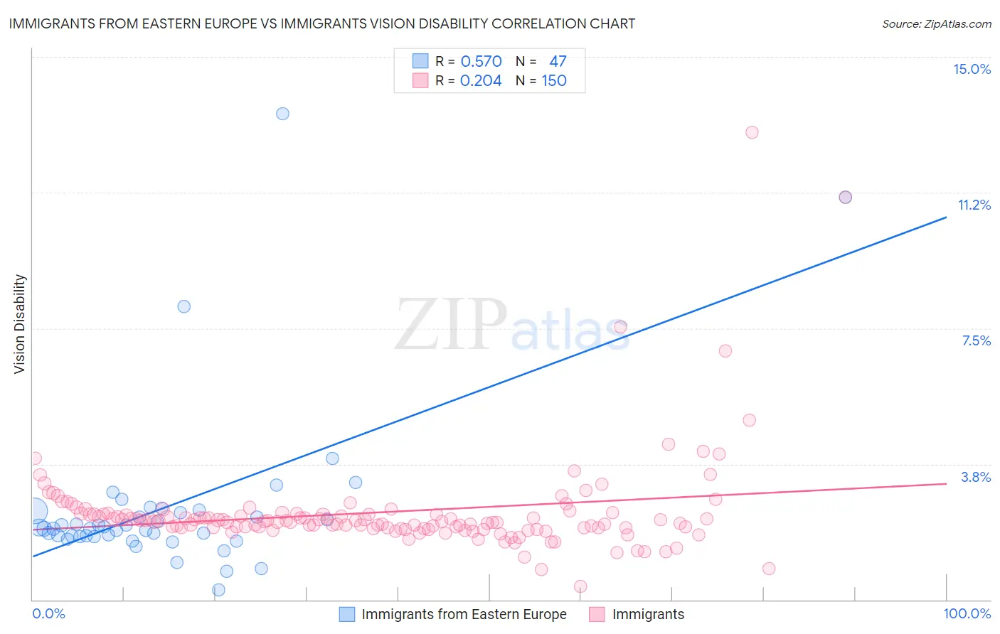 Immigrants from Eastern Europe vs Immigrants Vision Disability