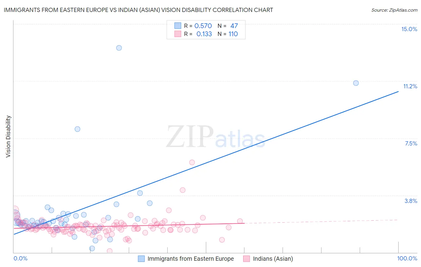 Immigrants from Eastern Europe vs Indian (Asian) Vision Disability