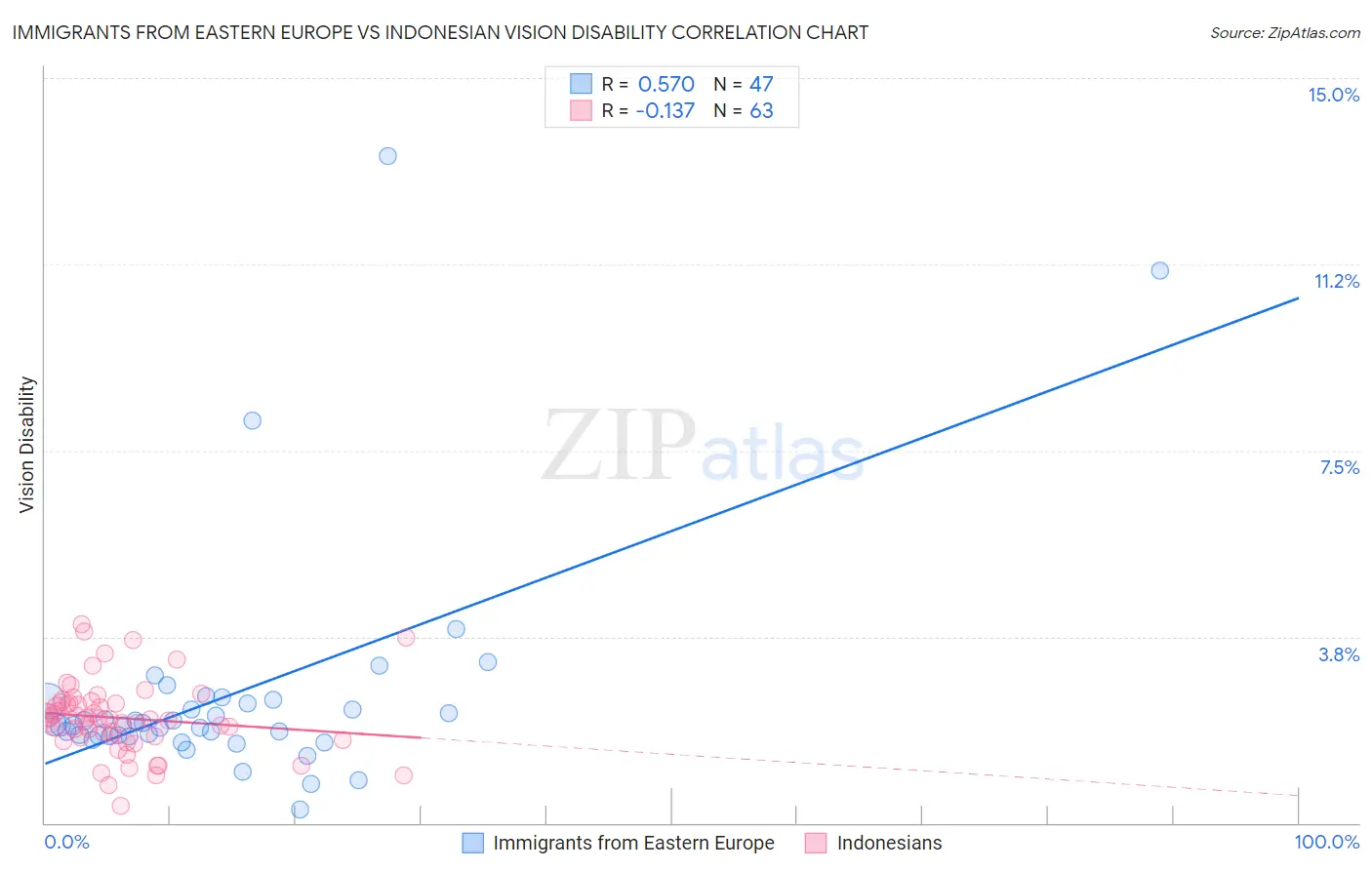 Immigrants from Eastern Europe vs Indonesian Vision Disability
