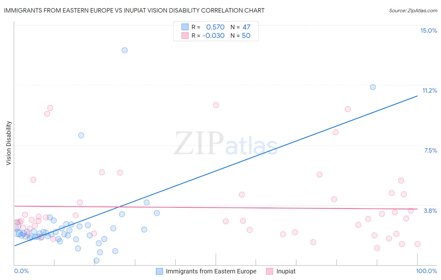 Immigrants from Eastern Europe vs Inupiat Vision Disability