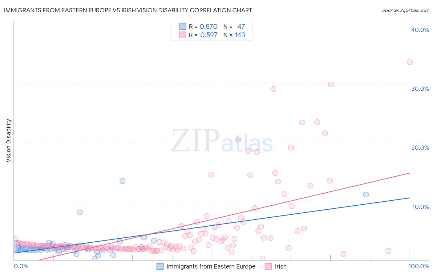 Immigrants from Eastern Europe vs Irish Vision Disability